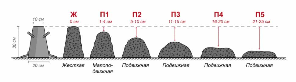 Определение марки бетонной смеси по осадке конуса