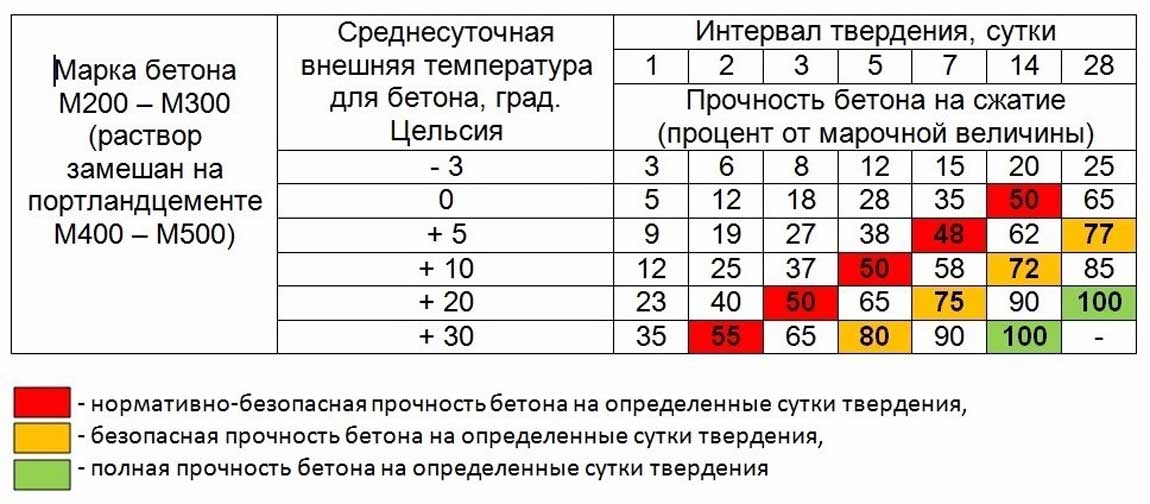 Время застывания бетона. Набор прочности бетона м400. Набор прочности бетона м200. Набор прочности бетона м300. Набор прочности бетона в зависимости от температуры.